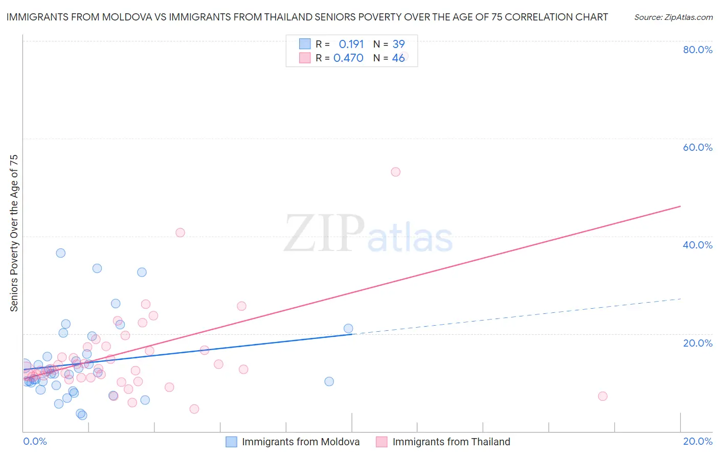 Immigrants from Moldova vs Immigrants from Thailand Seniors Poverty Over the Age of 75