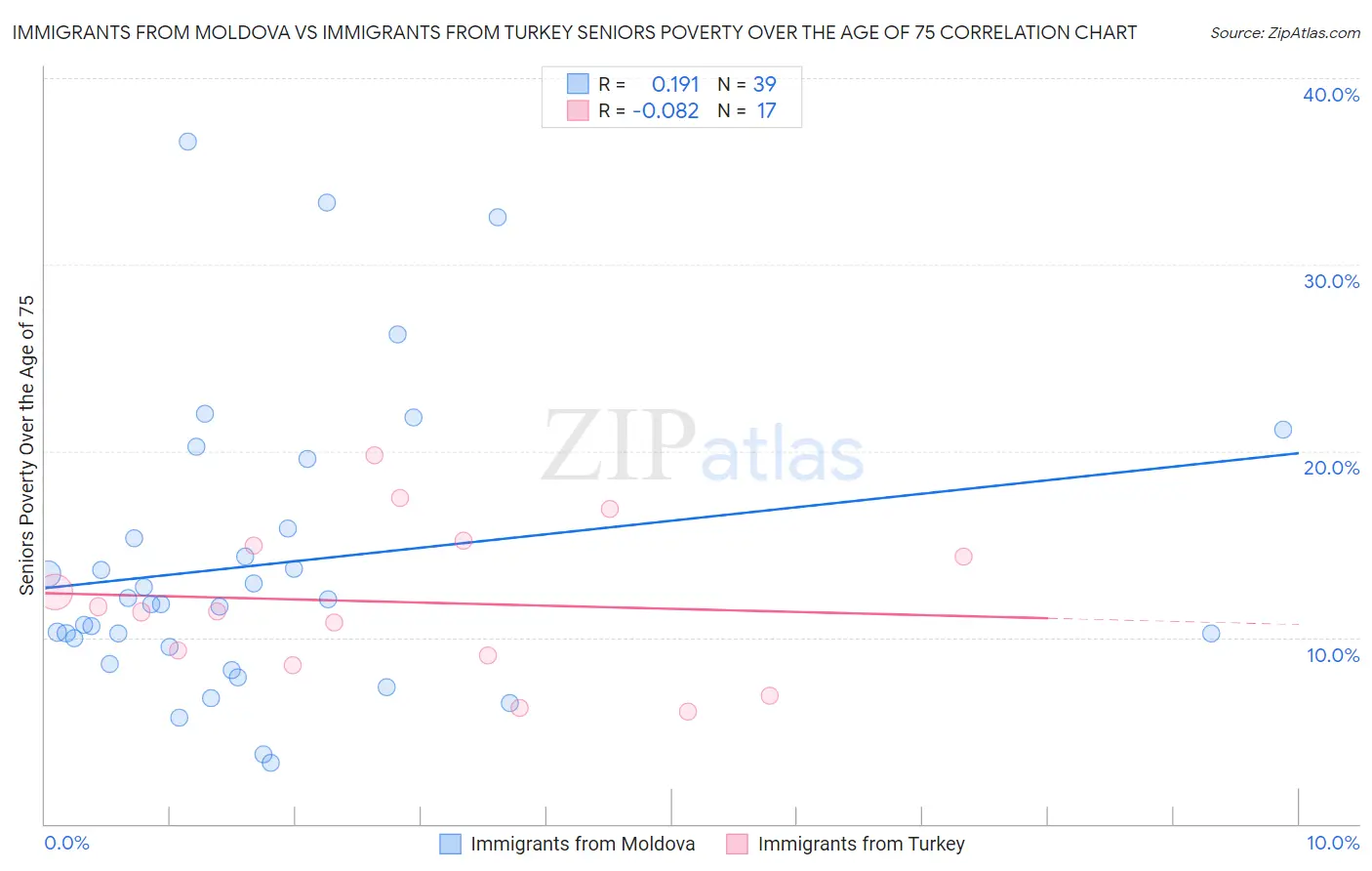 Immigrants from Moldova vs Immigrants from Turkey Seniors Poverty Over the Age of 75