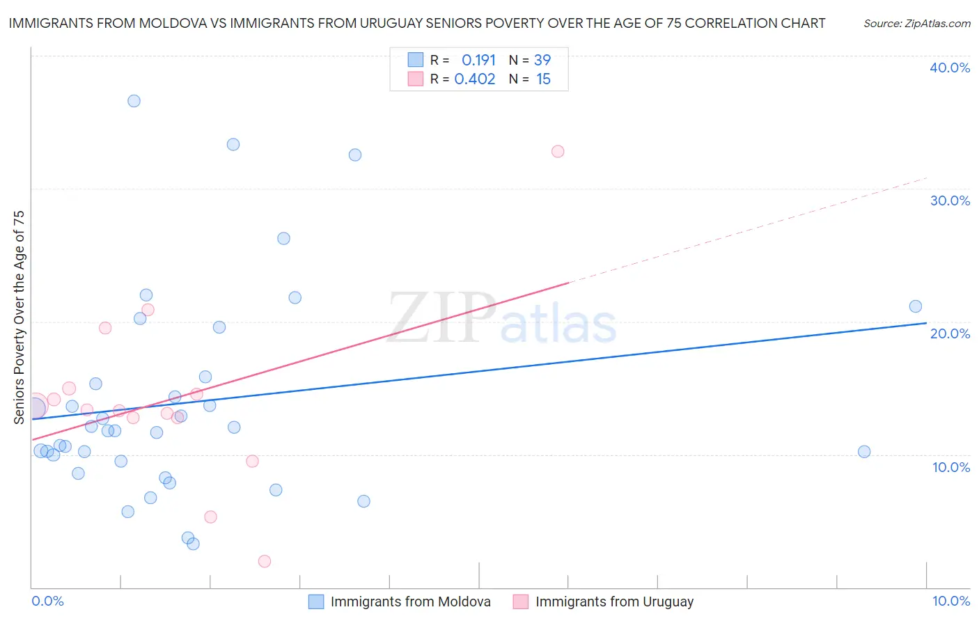 Immigrants from Moldova vs Immigrants from Uruguay Seniors Poverty Over the Age of 75