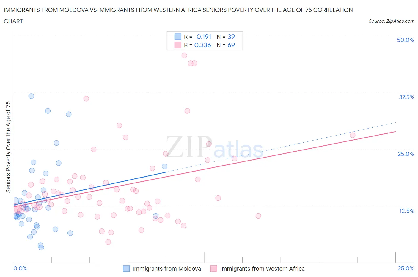 Immigrants from Moldova vs Immigrants from Western Africa Seniors Poverty Over the Age of 75