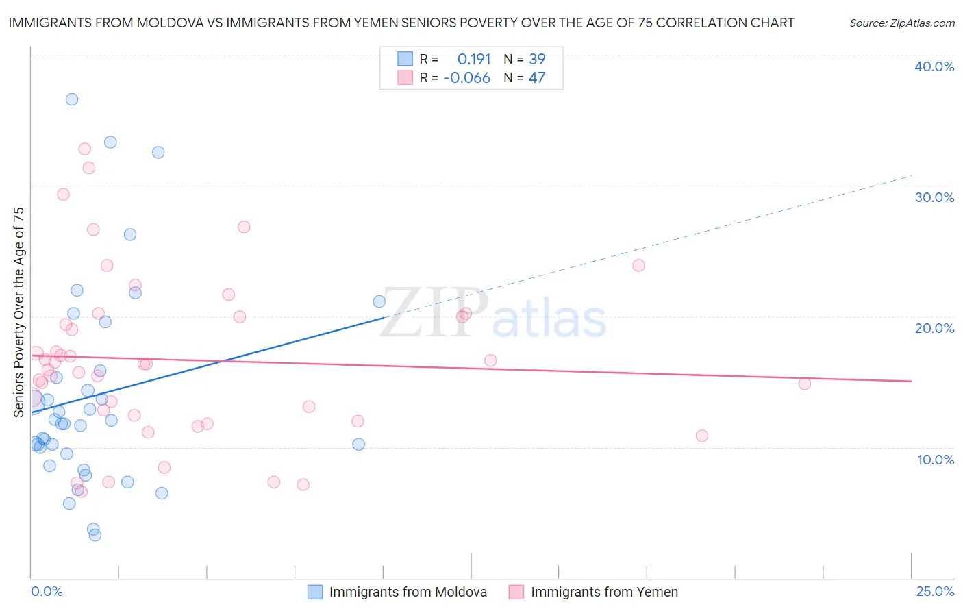 Immigrants from Moldova vs Immigrants from Yemen Seniors Poverty Over the Age of 75