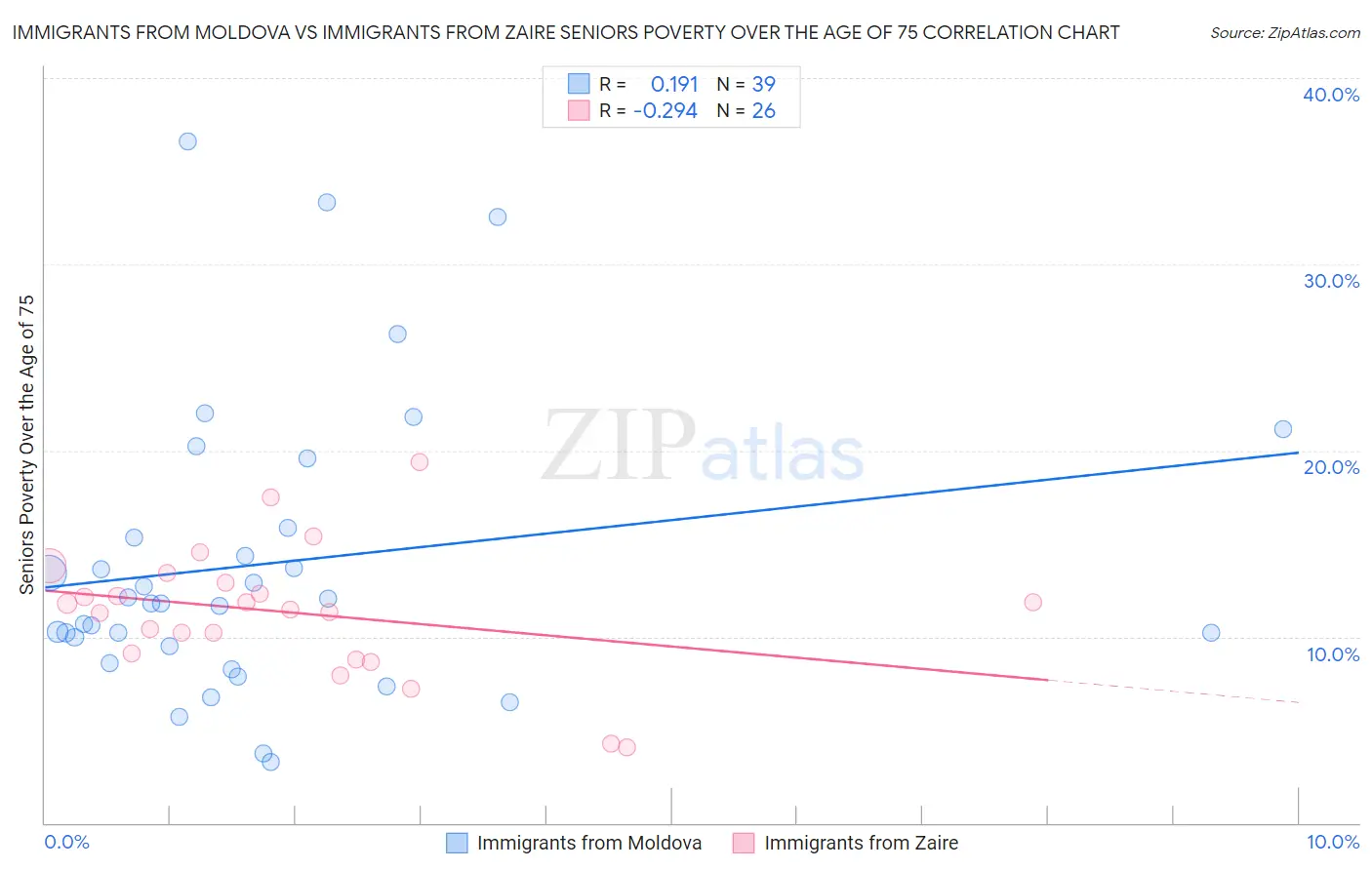 Immigrants from Moldova vs Immigrants from Zaire Seniors Poverty Over the Age of 75