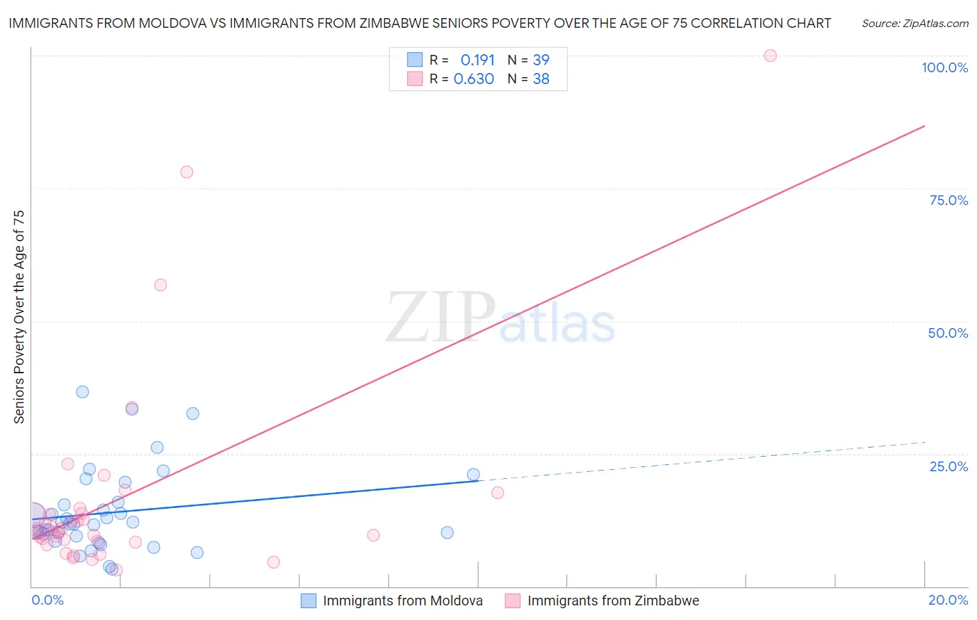 Immigrants from Moldova vs Immigrants from Zimbabwe Seniors Poverty Over the Age of 75