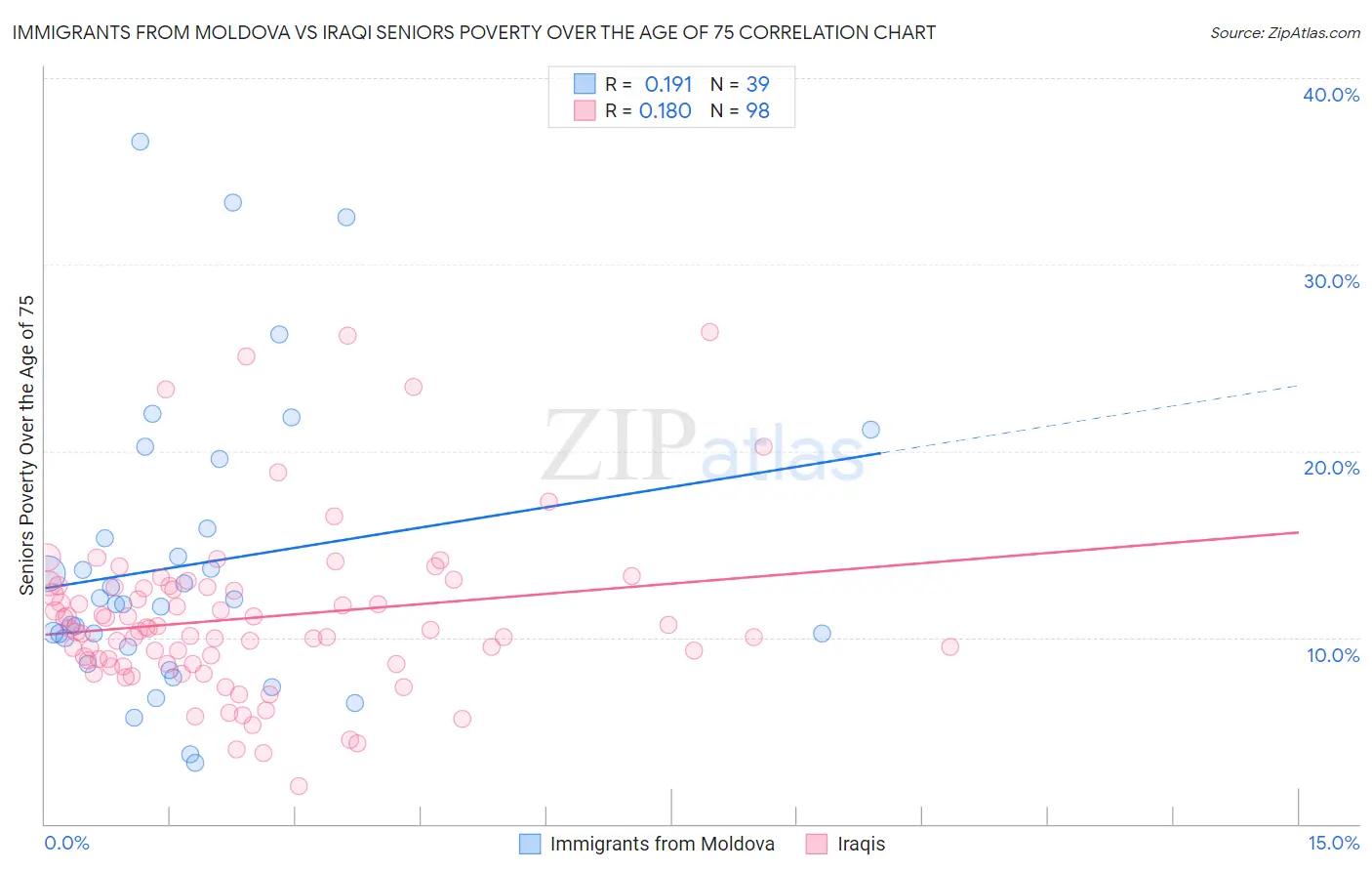 Immigrants from Moldova vs Iraqi Seniors Poverty Over the Age of 75