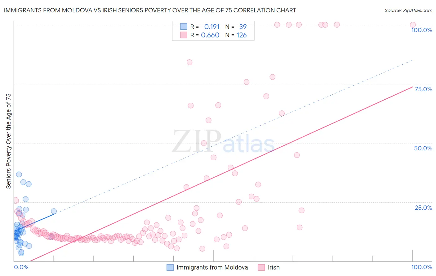 Immigrants from Moldova vs Irish Seniors Poverty Over the Age of 75