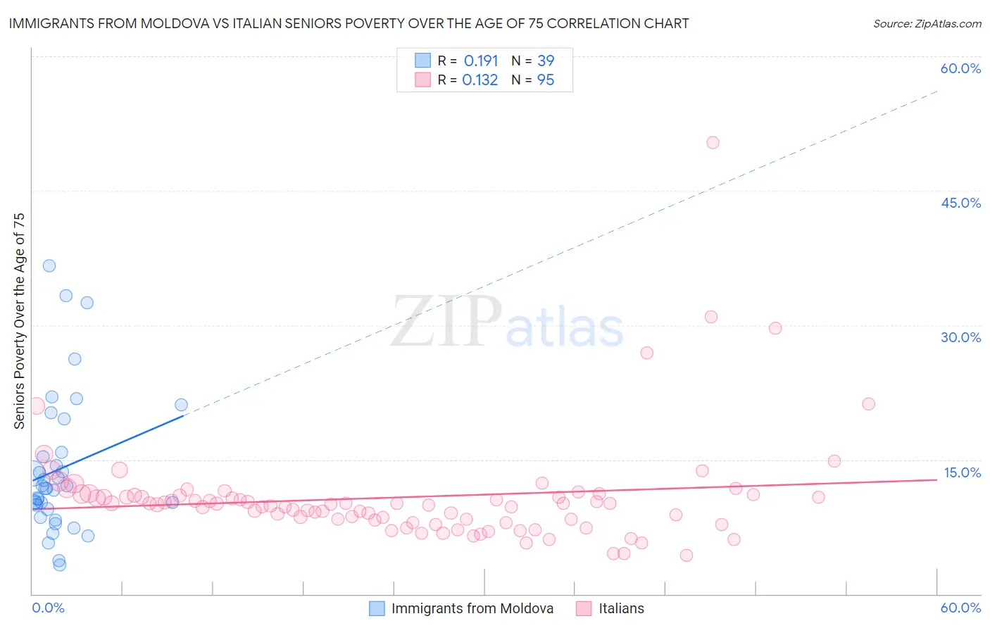 Immigrants from Moldova vs Italian Seniors Poverty Over the Age of 75