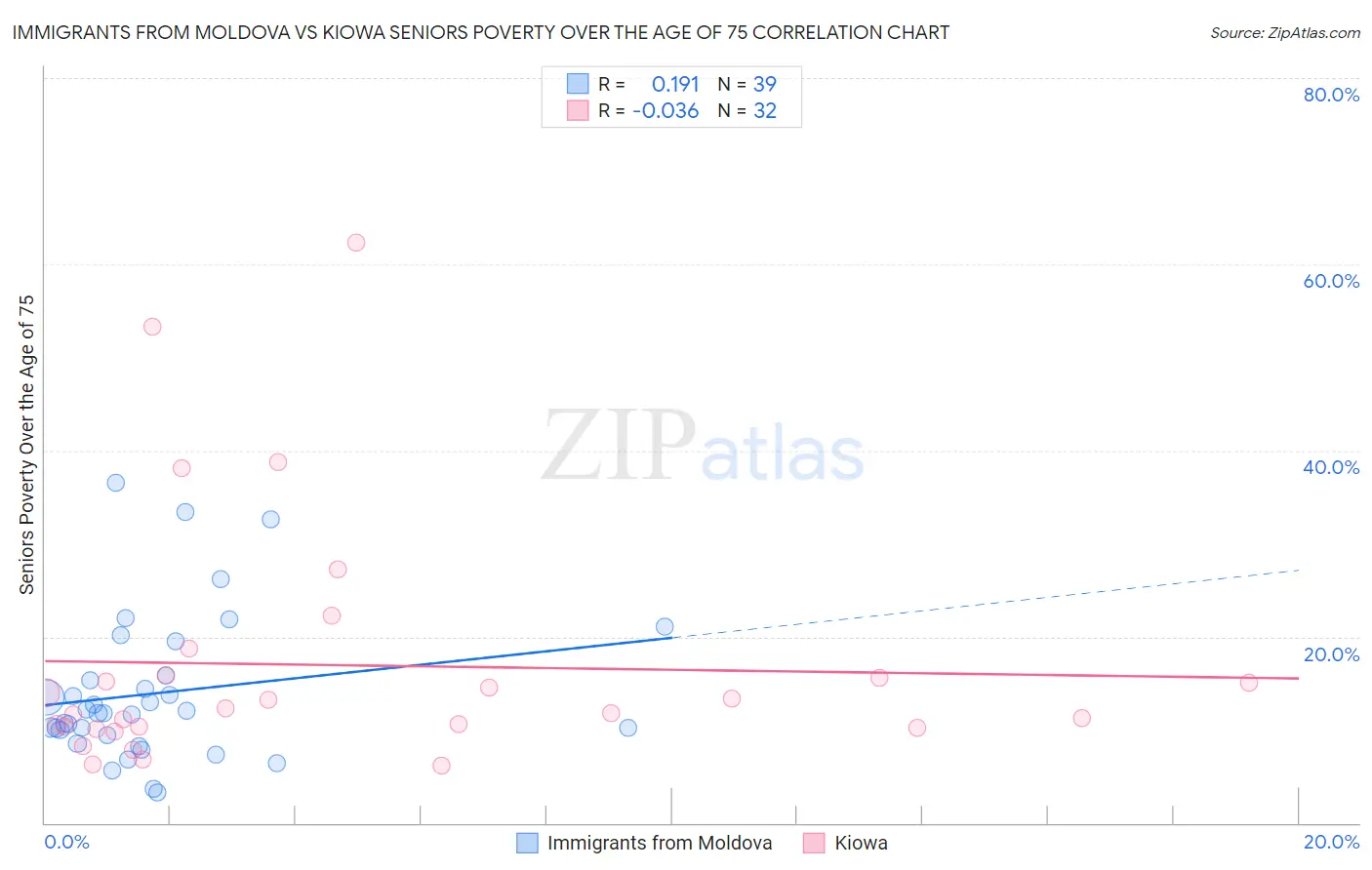 Immigrants from Moldova vs Kiowa Seniors Poverty Over the Age of 75