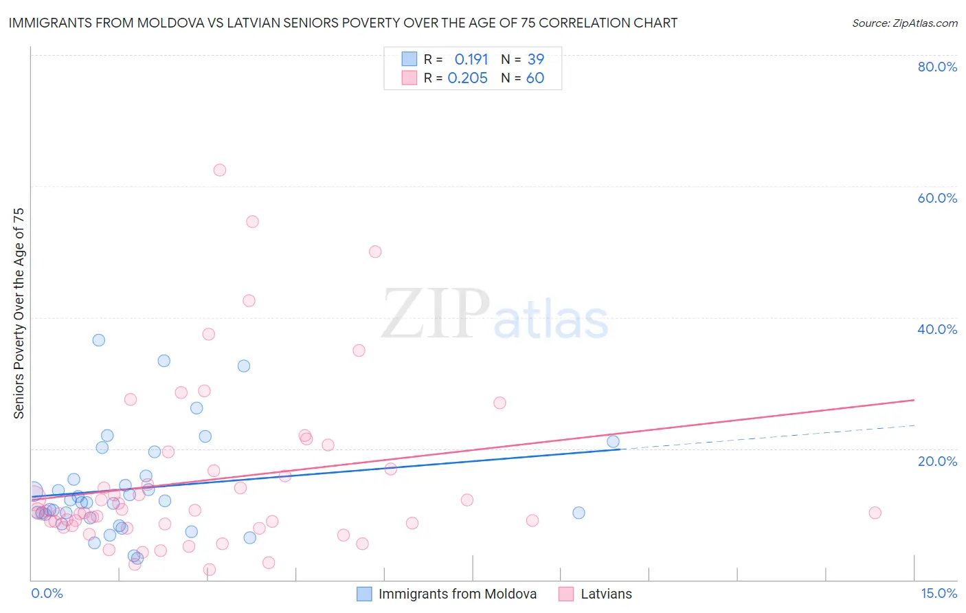 Immigrants from Moldova vs Latvian Seniors Poverty Over the Age of 75