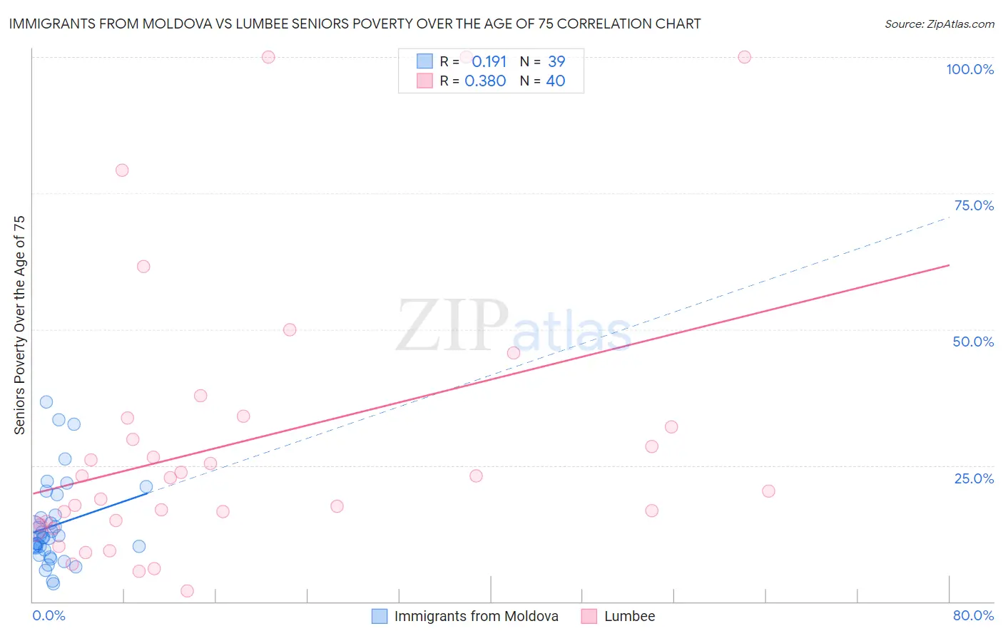 Immigrants from Moldova vs Lumbee Seniors Poverty Over the Age of 75