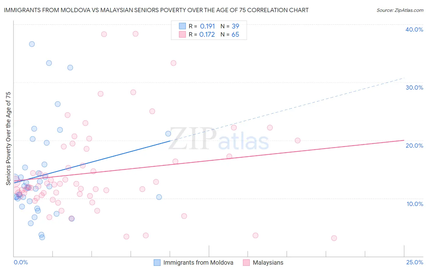 Immigrants from Moldova vs Malaysian Seniors Poverty Over the Age of 75