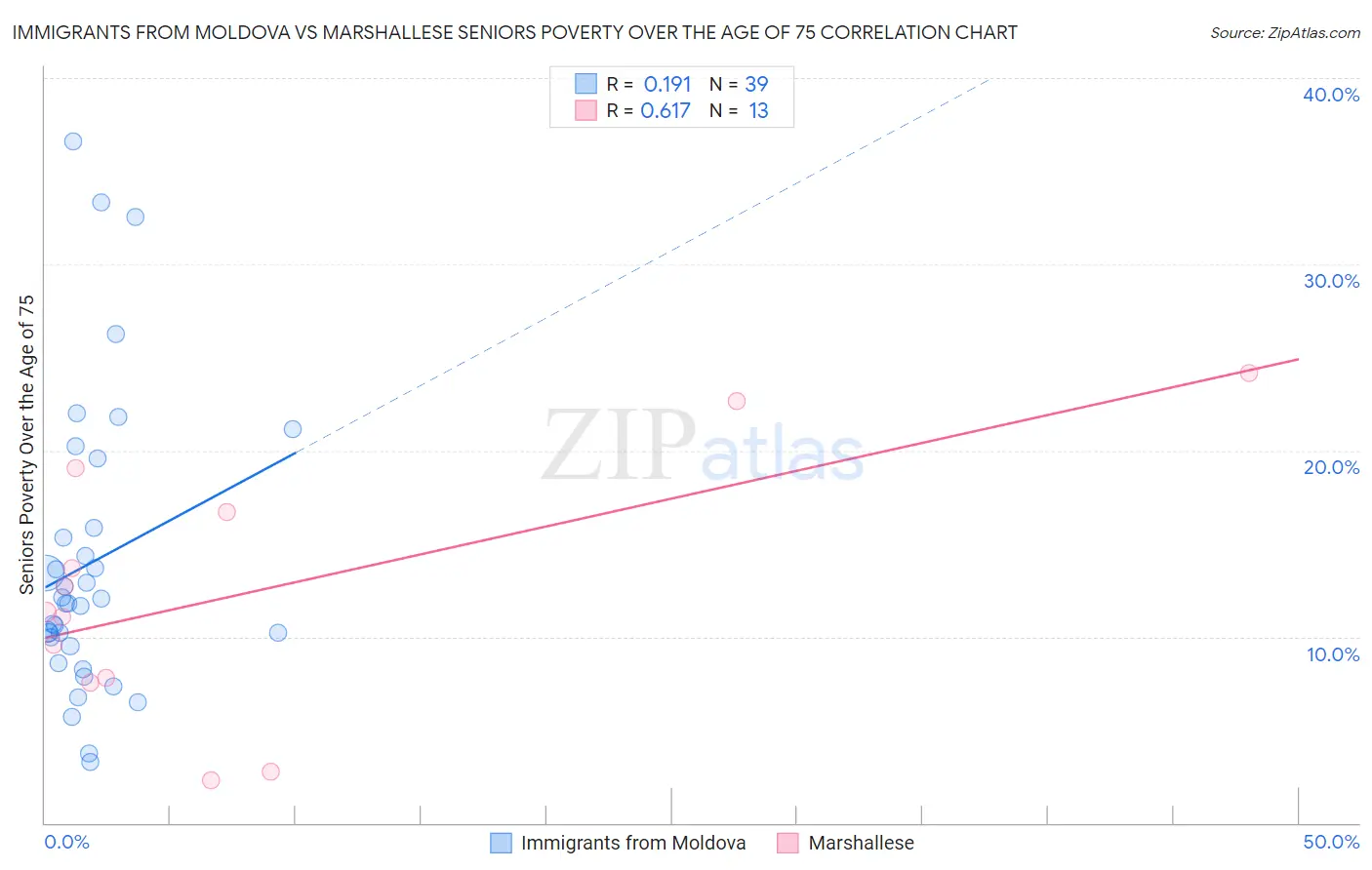 Immigrants from Moldova vs Marshallese Seniors Poverty Over the Age of 75