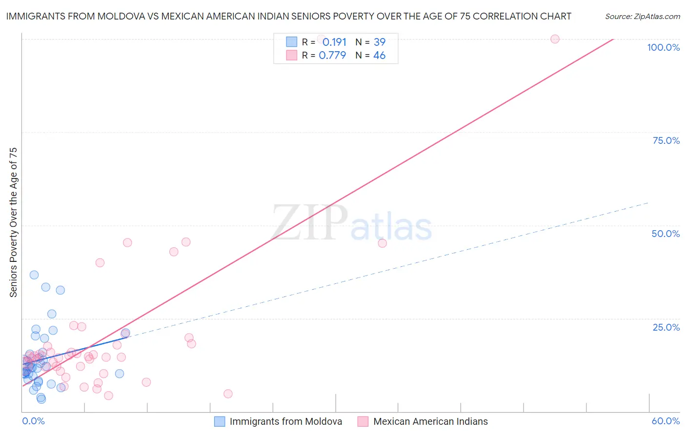 Immigrants from Moldova vs Mexican American Indian Seniors Poverty Over the Age of 75