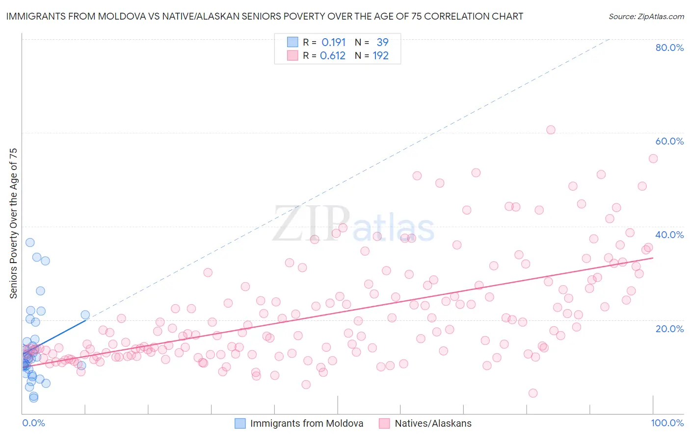 Immigrants from Moldova vs Native/Alaskan Seniors Poverty Over the Age of 75