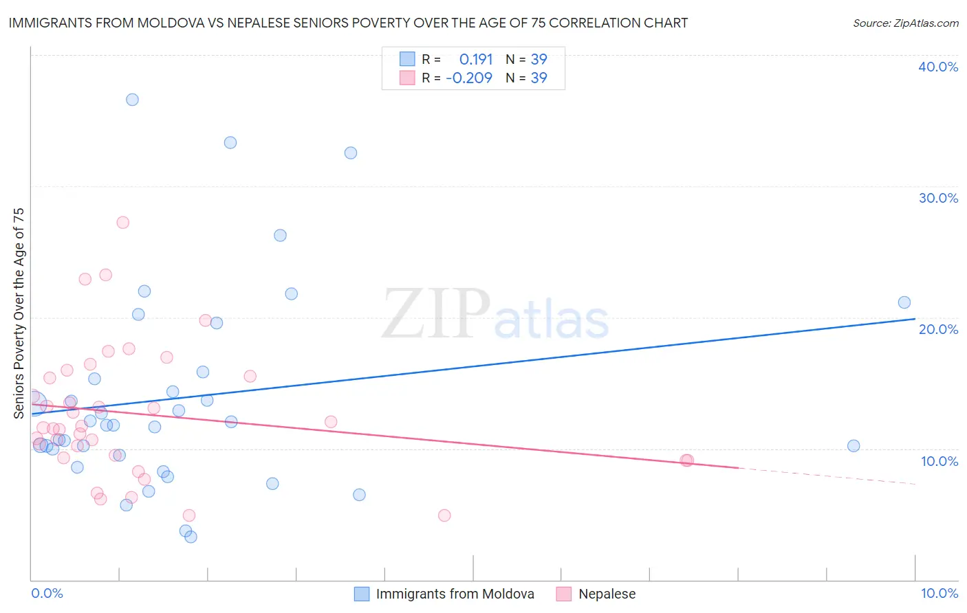 Immigrants from Moldova vs Nepalese Seniors Poverty Over the Age of 75
