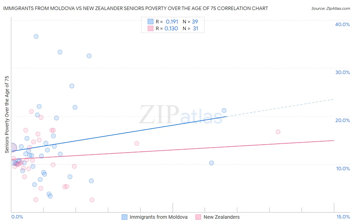 Immigrants from Moldova vs New Zealander Seniors Poverty Over the Age of 75