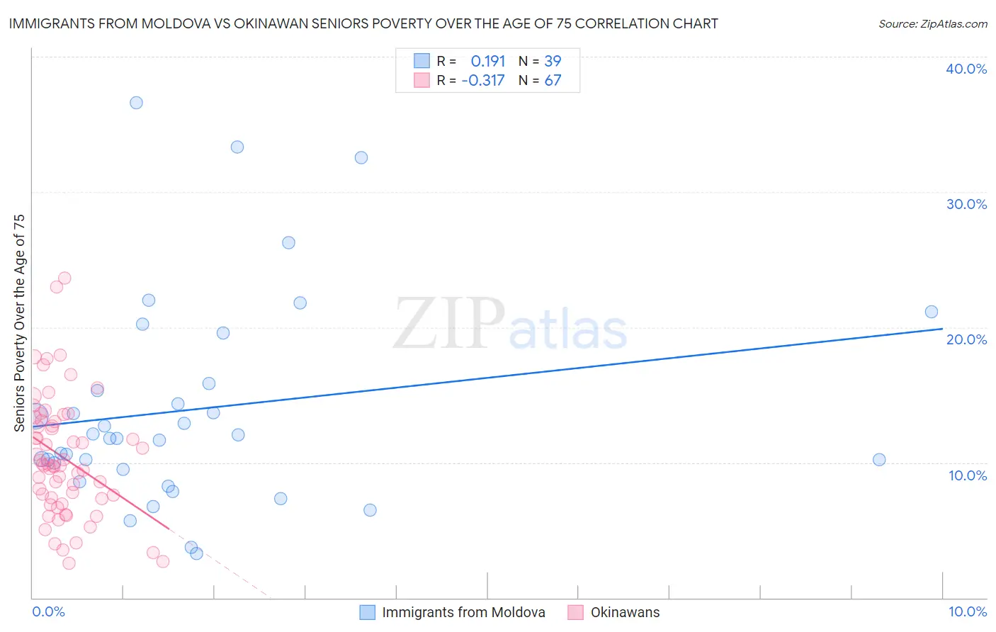 Immigrants from Moldova vs Okinawan Seniors Poverty Over the Age of 75