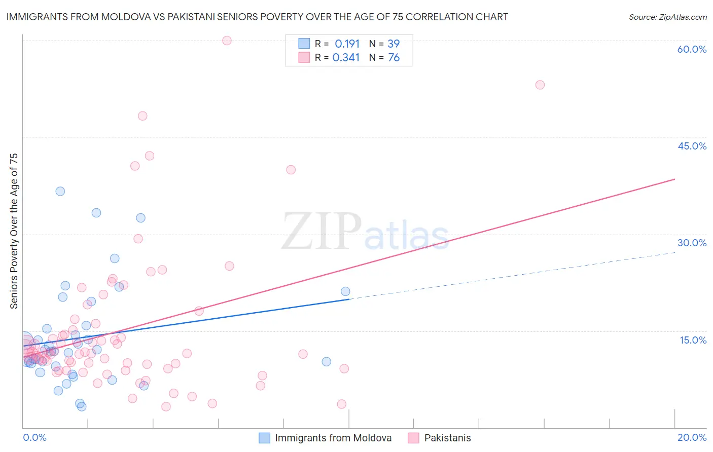 Immigrants from Moldova vs Pakistani Seniors Poverty Over the Age of 75