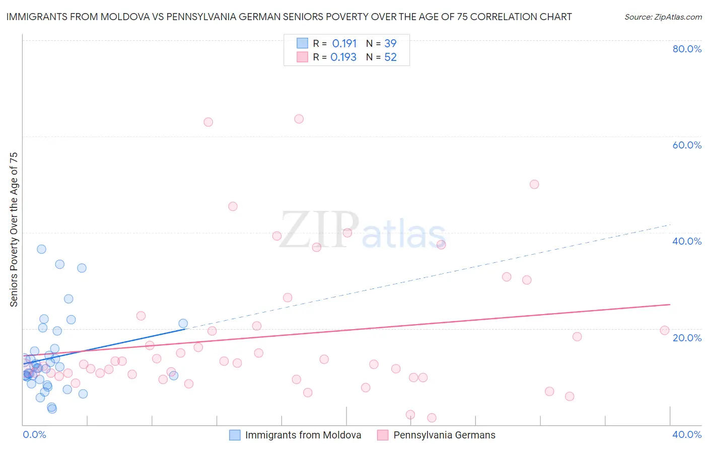 Immigrants from Moldova vs Pennsylvania German Seniors Poverty Over the Age of 75