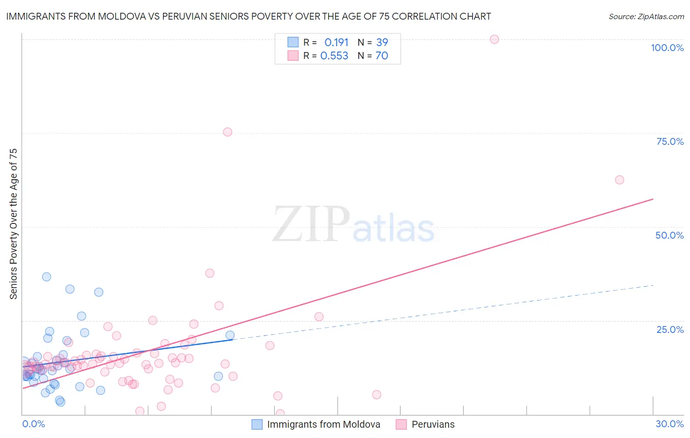 Immigrants from Moldova vs Peruvian Seniors Poverty Over the Age of 75