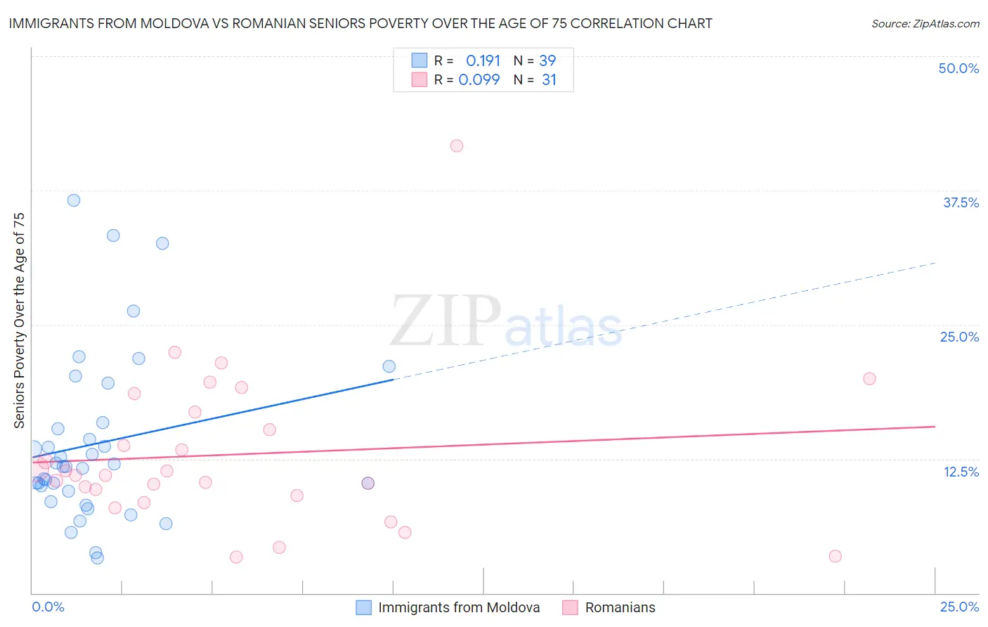 Immigrants from Moldova vs Romanian Seniors Poverty Over the Age of 75