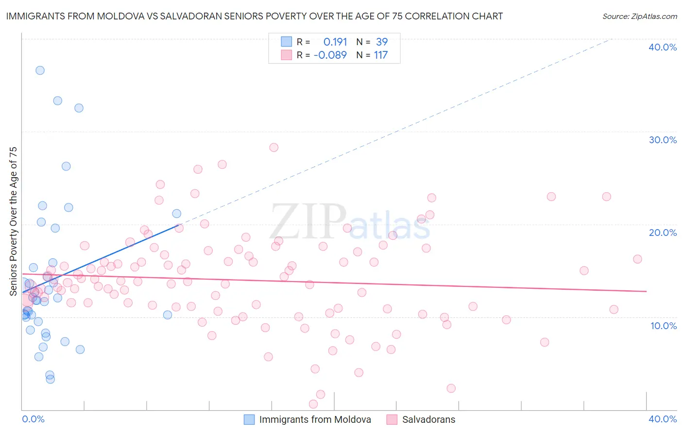 Immigrants from Moldova vs Salvadoran Seniors Poverty Over the Age of 75