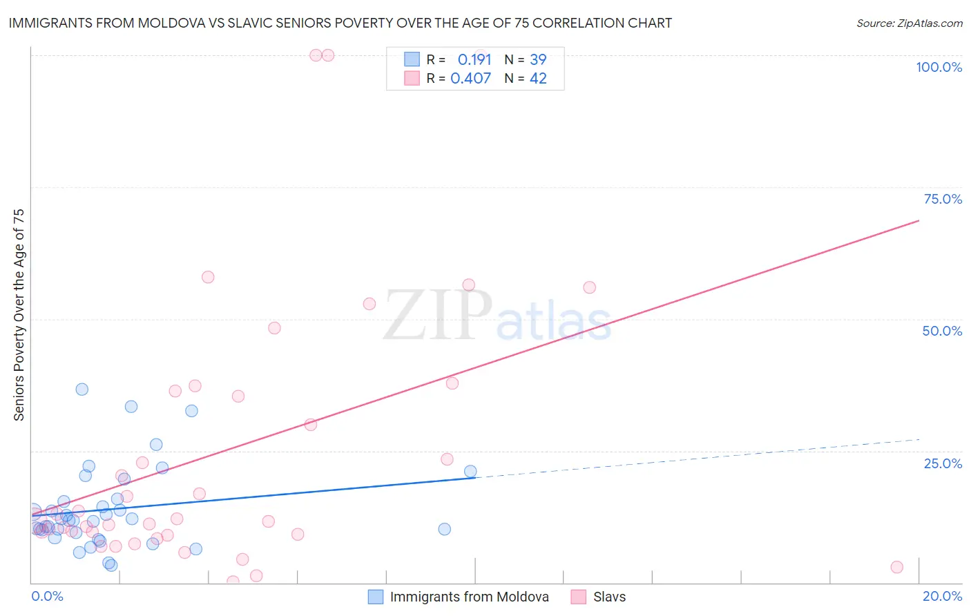 Immigrants from Moldova vs Slavic Seniors Poverty Over the Age of 75