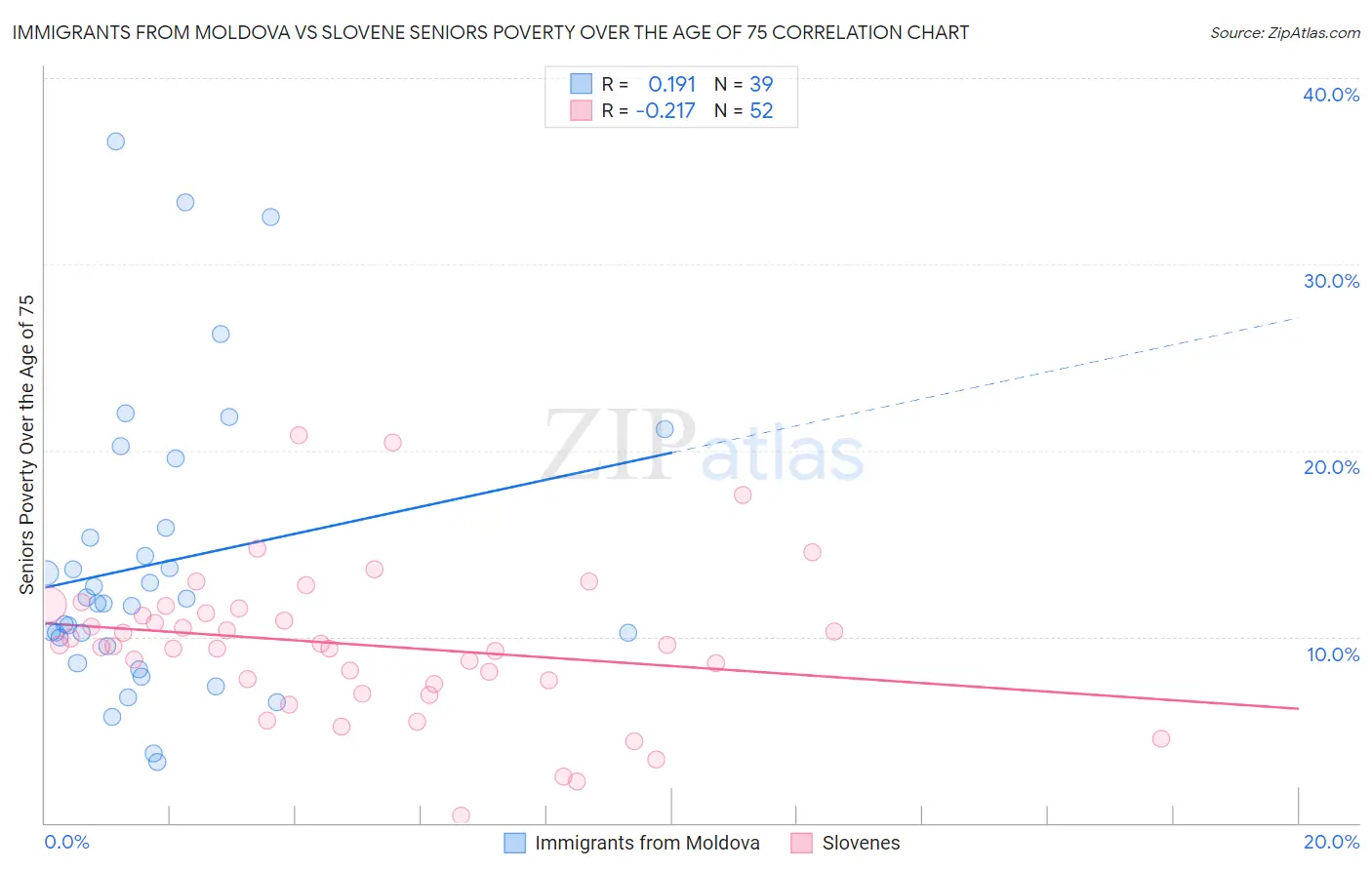 Immigrants from Moldova vs Slovene Seniors Poverty Over the Age of 75