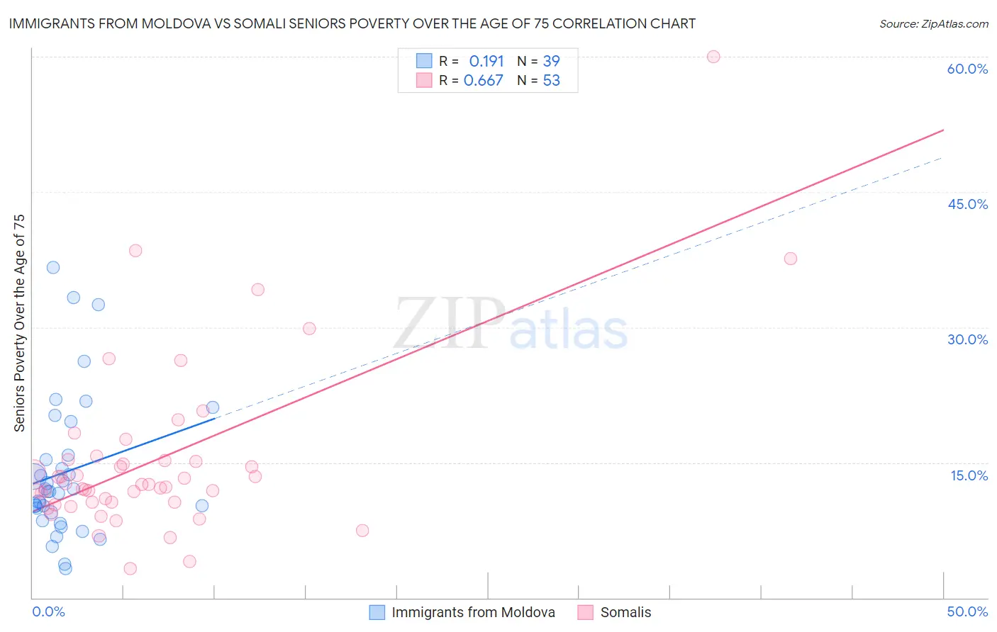 Immigrants from Moldova vs Somali Seniors Poverty Over the Age of 75