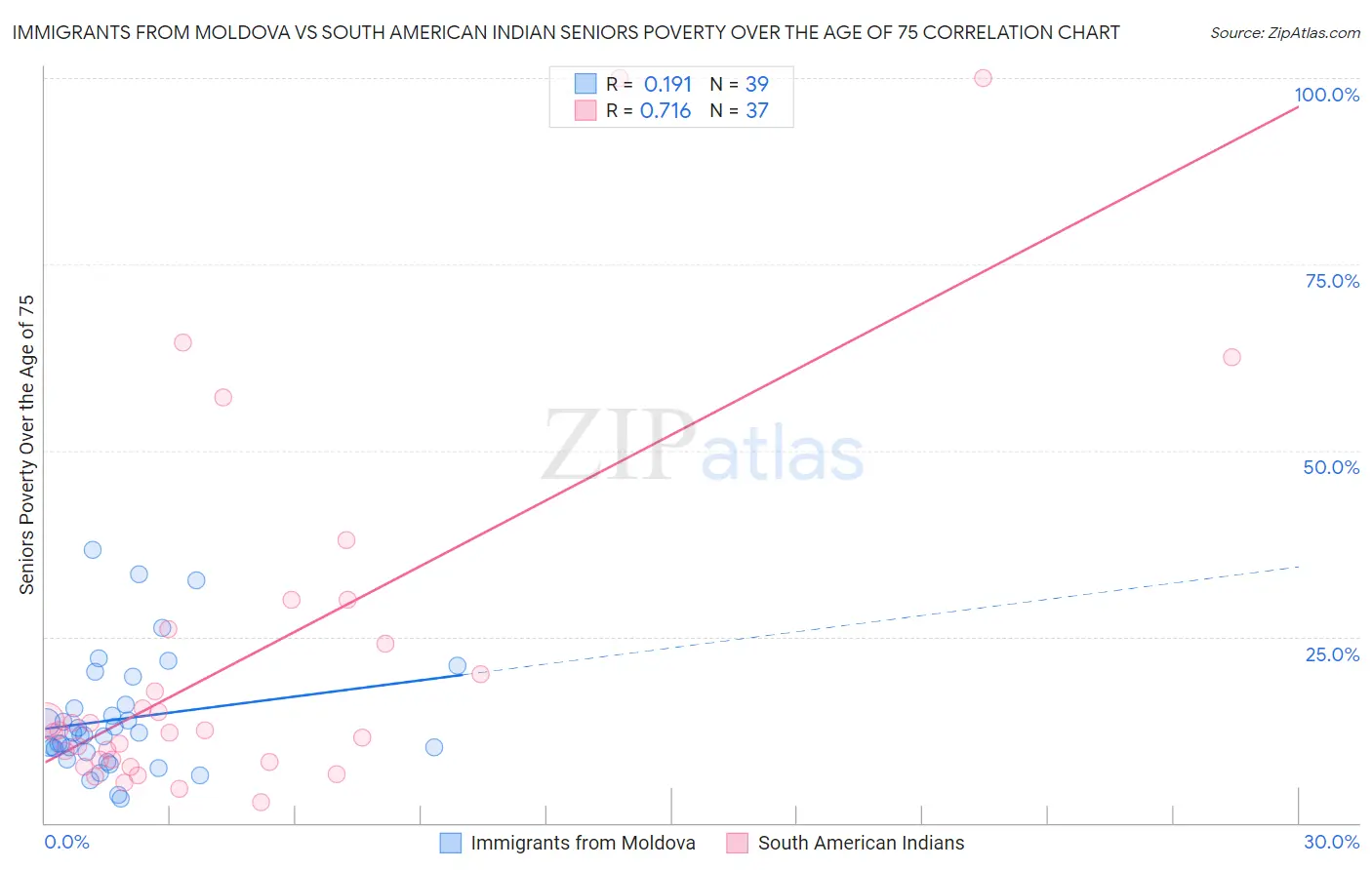 Immigrants from Moldova vs South American Indian Seniors Poverty Over the Age of 75