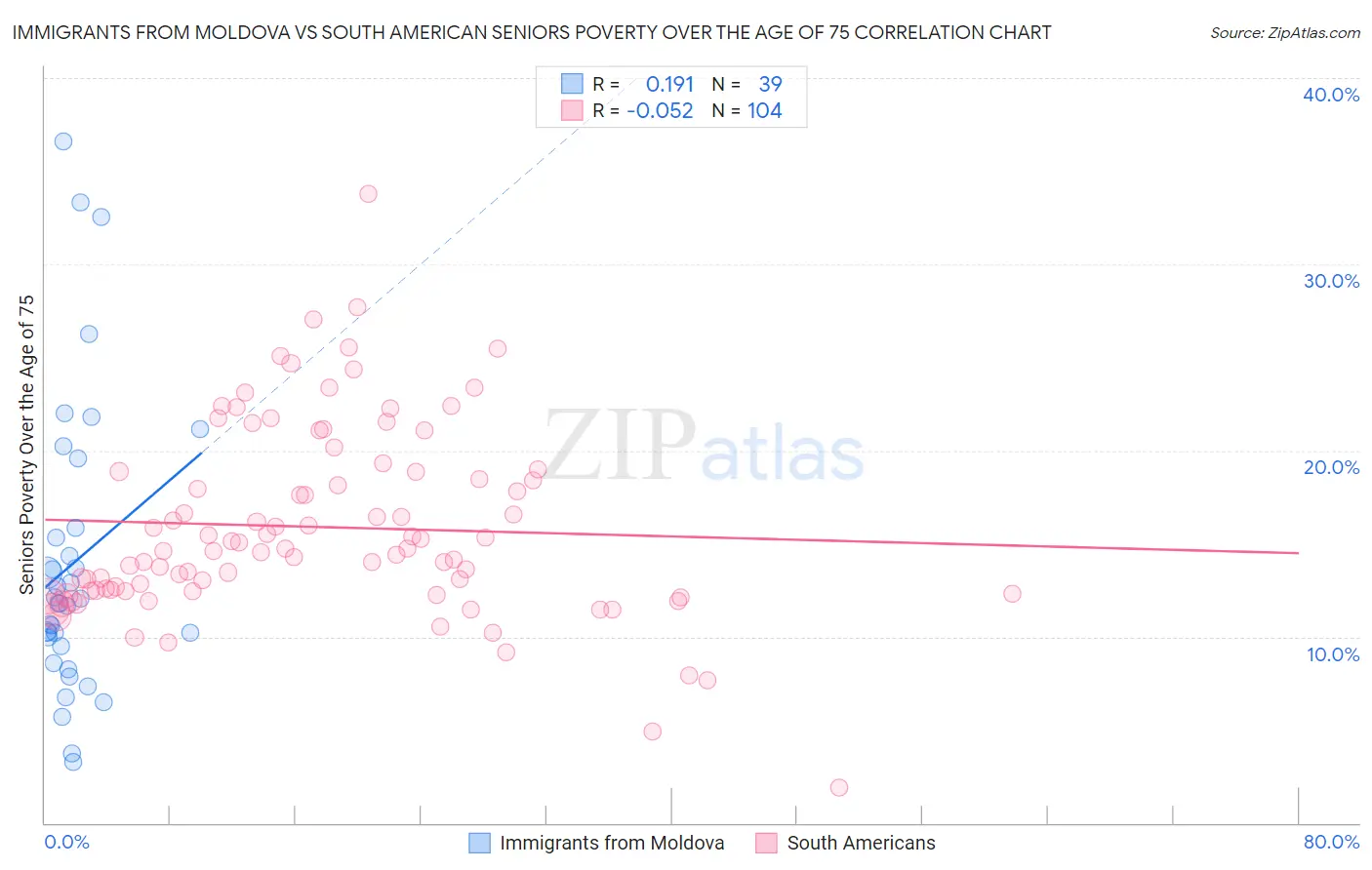 Immigrants from Moldova vs South American Seniors Poverty Over the Age of 75