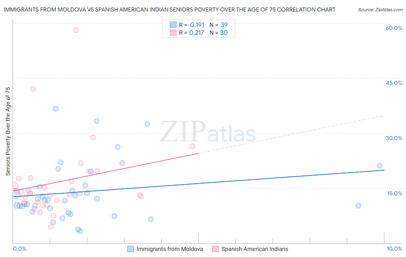 Immigrants from Moldova vs Spanish American Indian Seniors Poverty Over the Age of 75