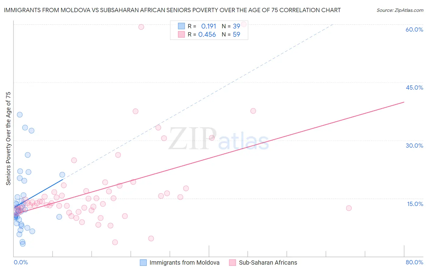 Immigrants from Moldova vs Subsaharan African Seniors Poverty Over the Age of 75