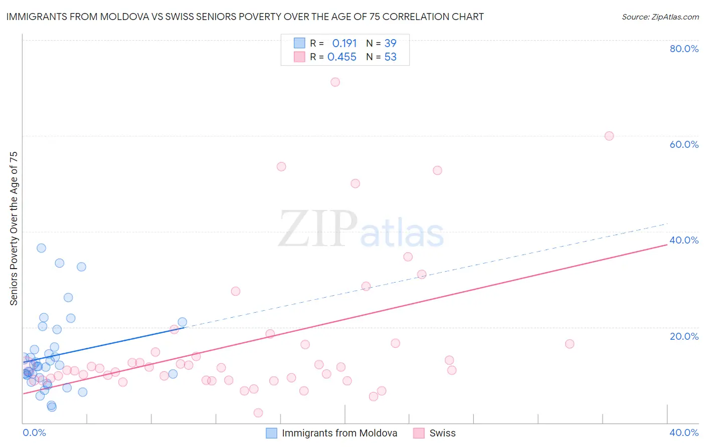 Immigrants from Moldova vs Swiss Seniors Poverty Over the Age of 75