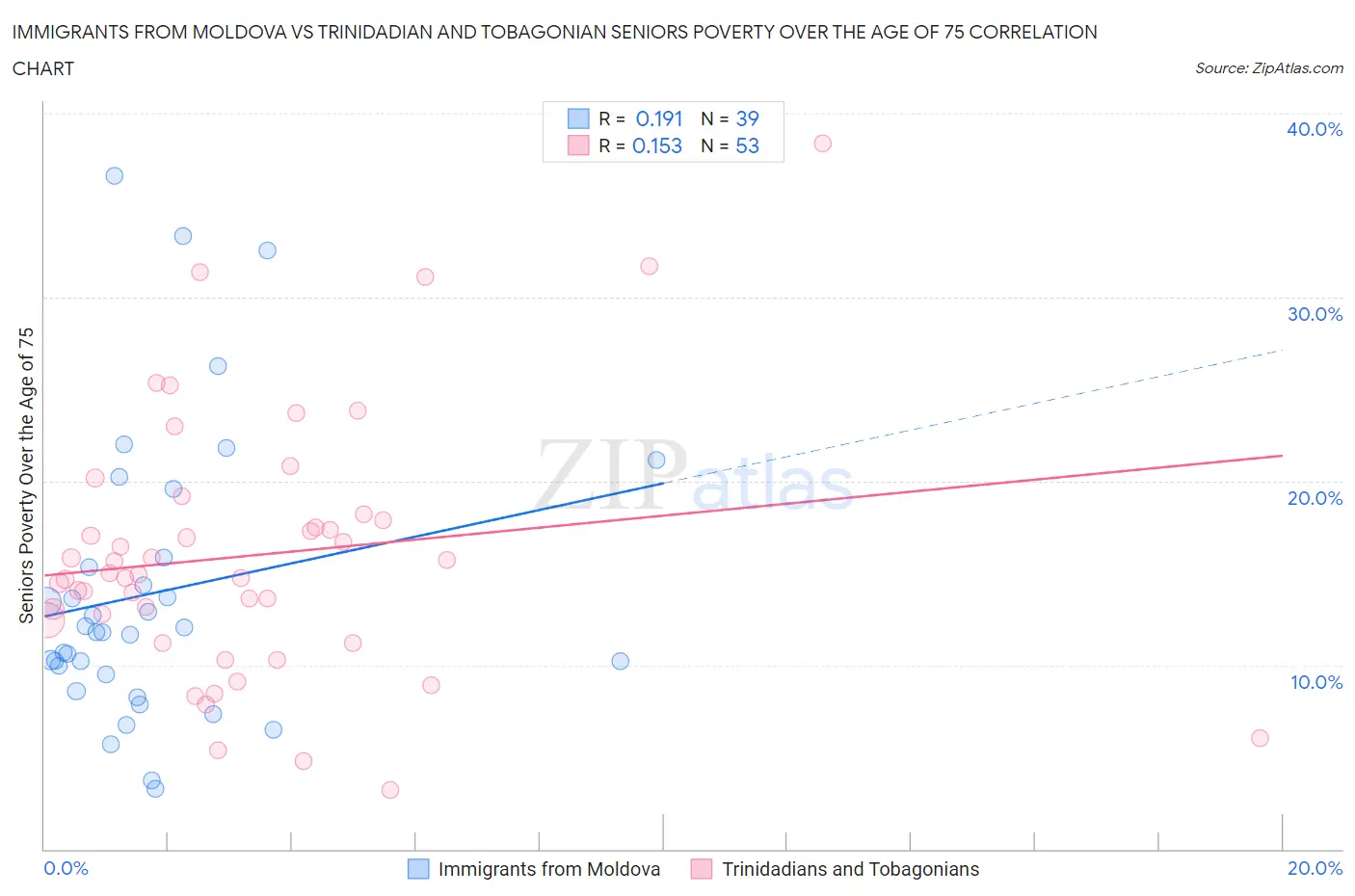 Immigrants from Moldova vs Trinidadian and Tobagonian Seniors Poverty Over the Age of 75