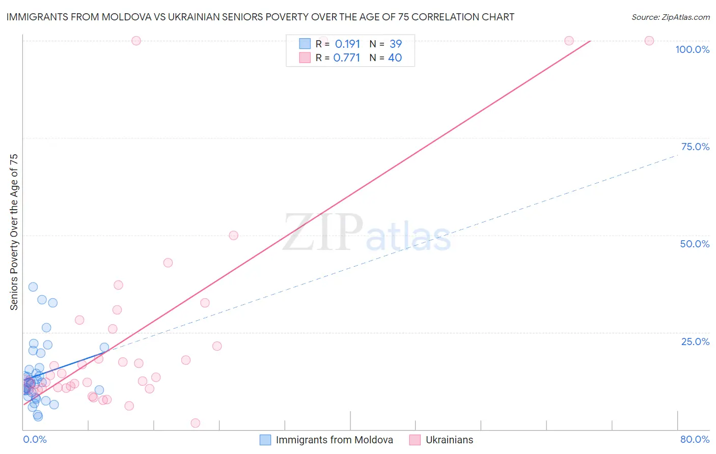 Immigrants from Moldova vs Ukrainian Seniors Poverty Over the Age of 75