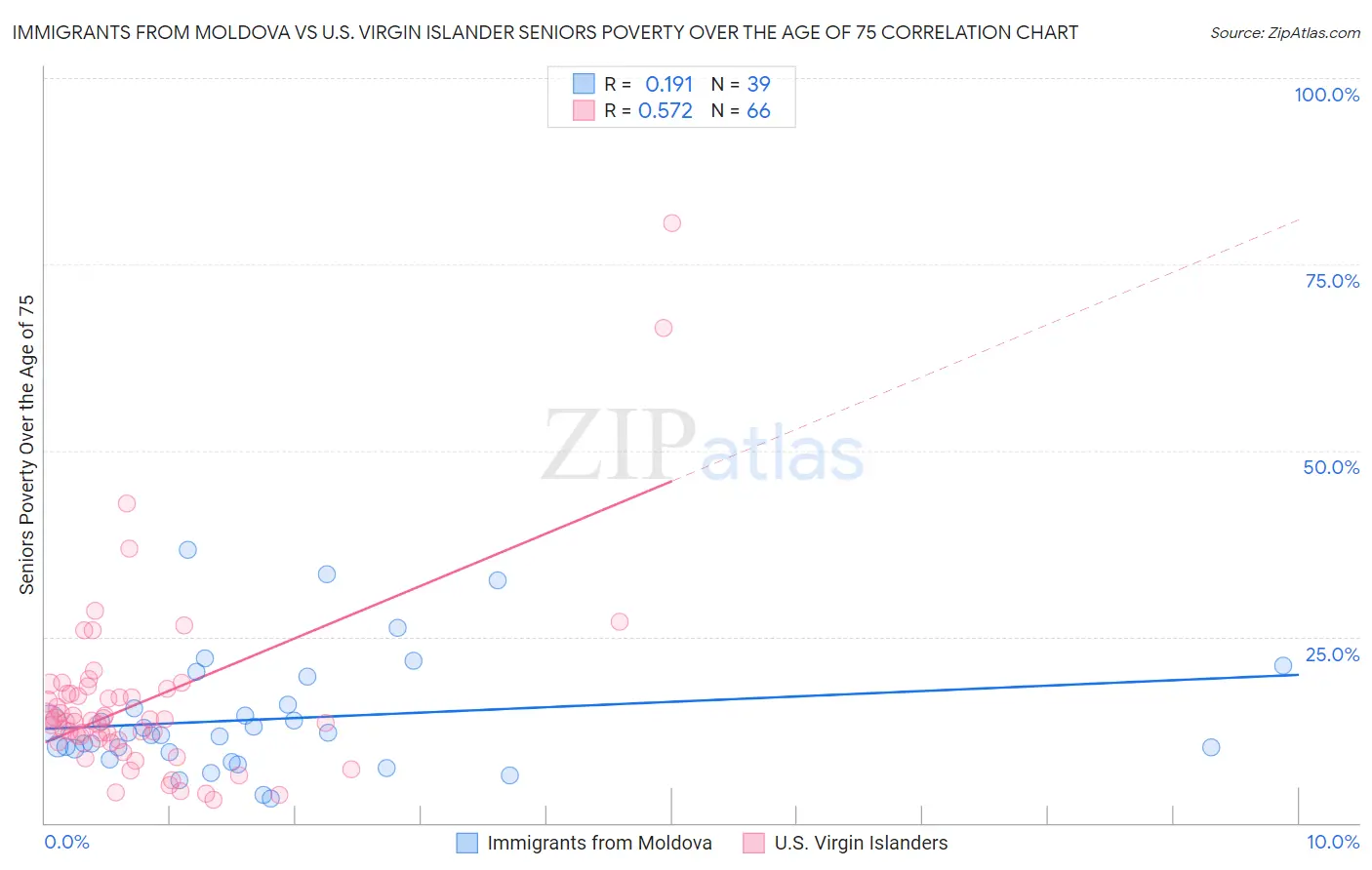 Immigrants from Moldova vs U.S. Virgin Islander Seniors Poverty Over the Age of 75