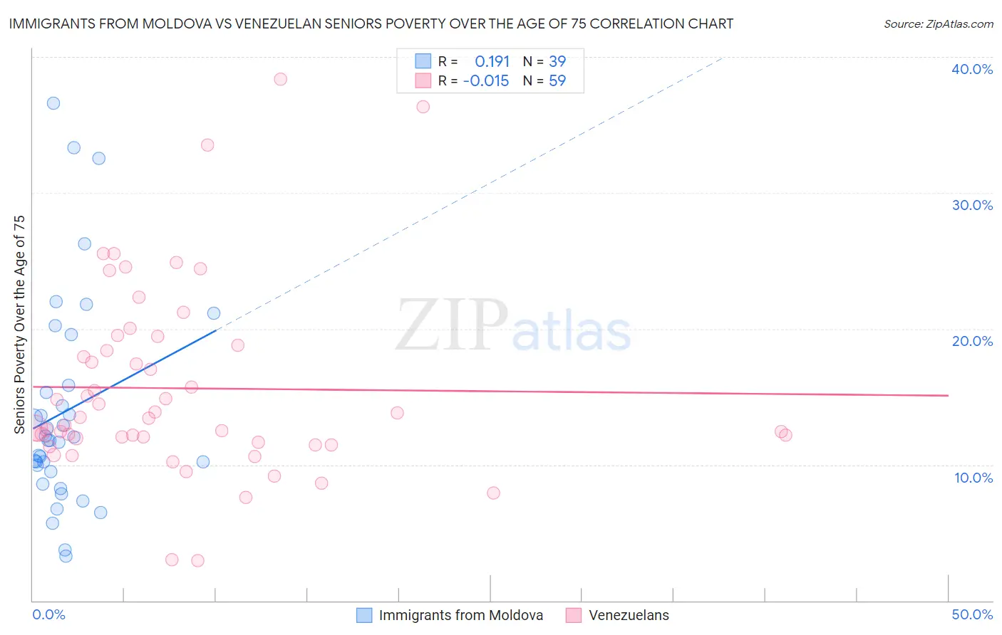 Immigrants from Moldova vs Venezuelan Seniors Poverty Over the Age of 75