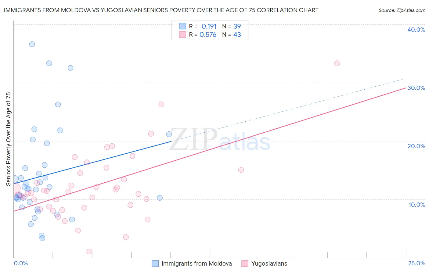 Immigrants from Moldova vs Yugoslavian Seniors Poverty Over the Age of 75