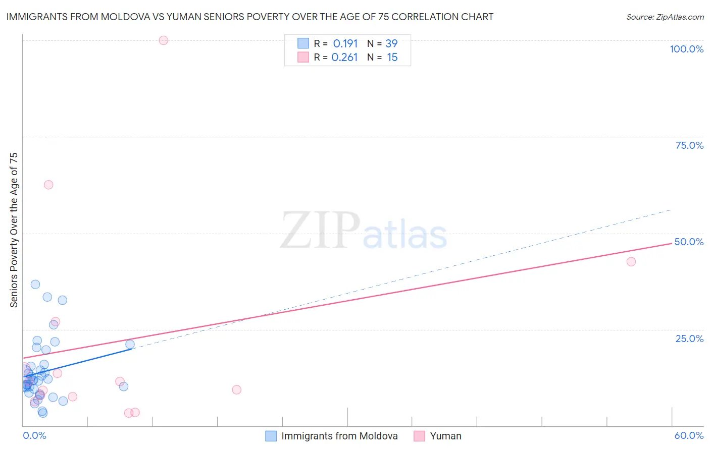 Immigrants from Moldova vs Yuman Seniors Poverty Over the Age of 75