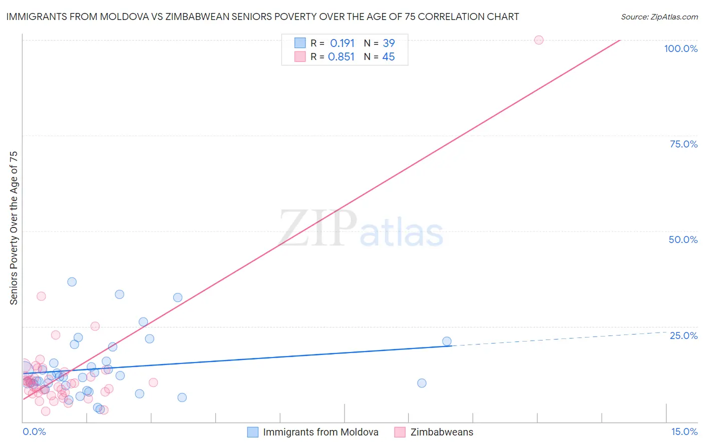 Immigrants from Moldova vs Zimbabwean Seniors Poverty Over the Age of 75