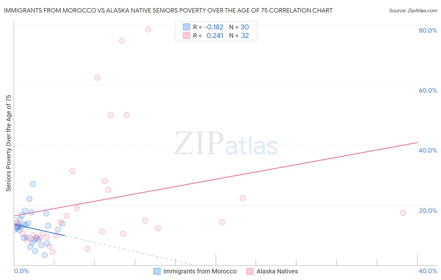 Immigrants from Morocco vs Alaska Native Seniors Poverty Over the Age of 75