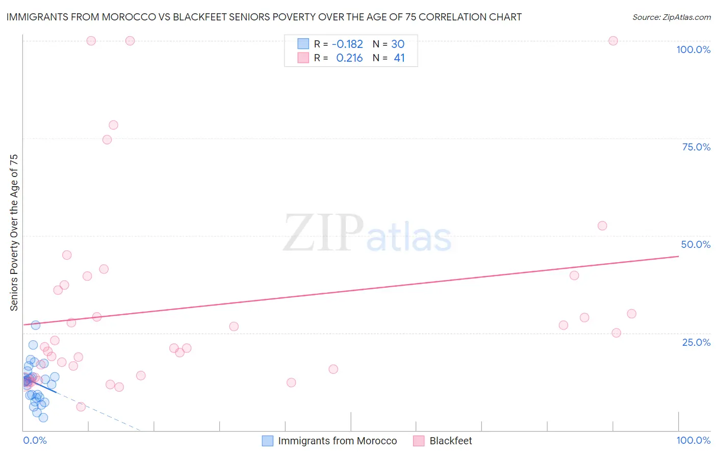 Immigrants from Morocco vs Blackfeet Seniors Poverty Over the Age of 75