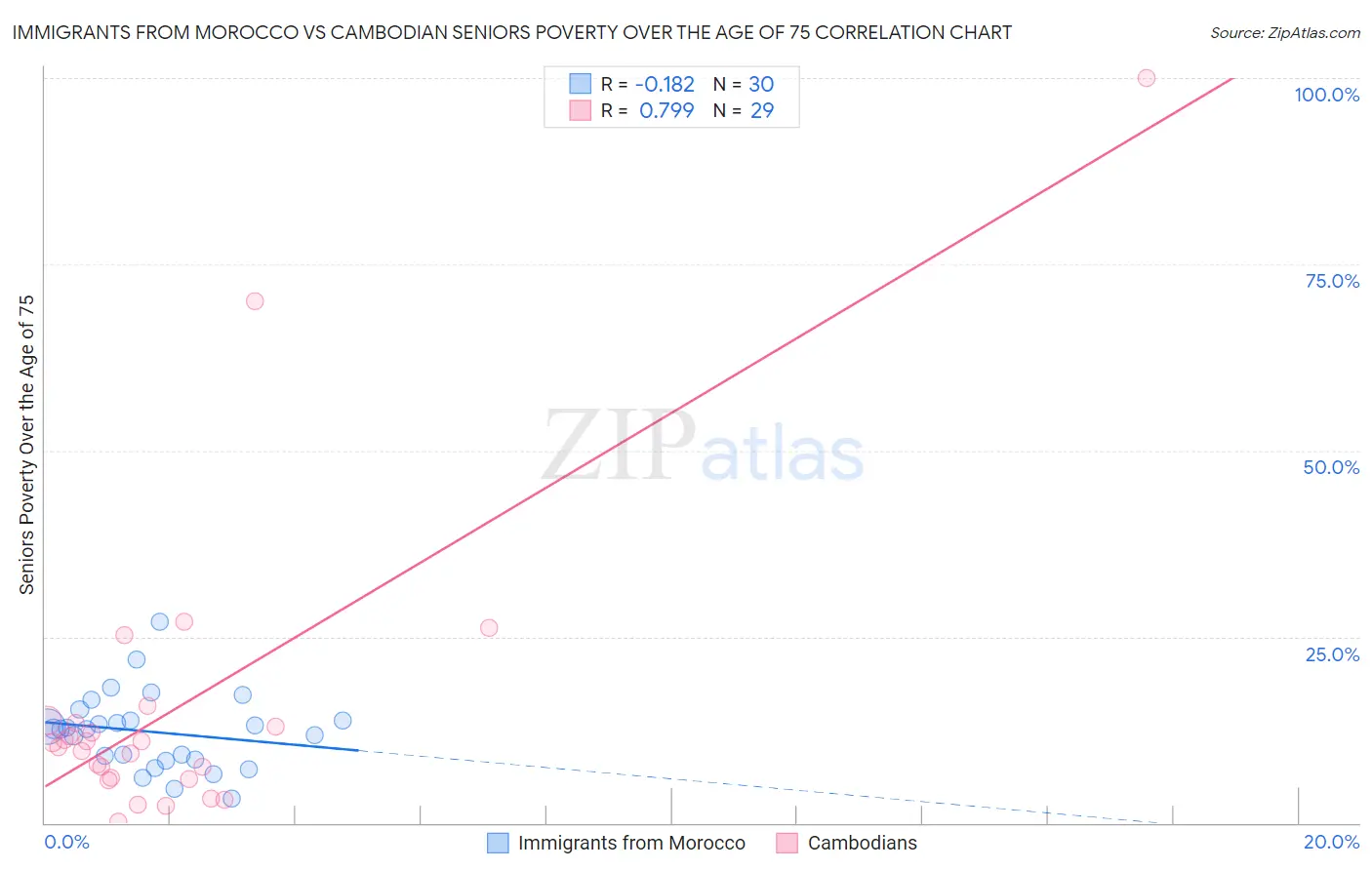 Immigrants from Morocco vs Cambodian Seniors Poverty Over the Age of 75