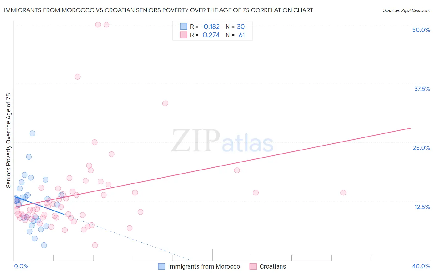 Immigrants from Morocco vs Croatian Seniors Poverty Over the Age of 75