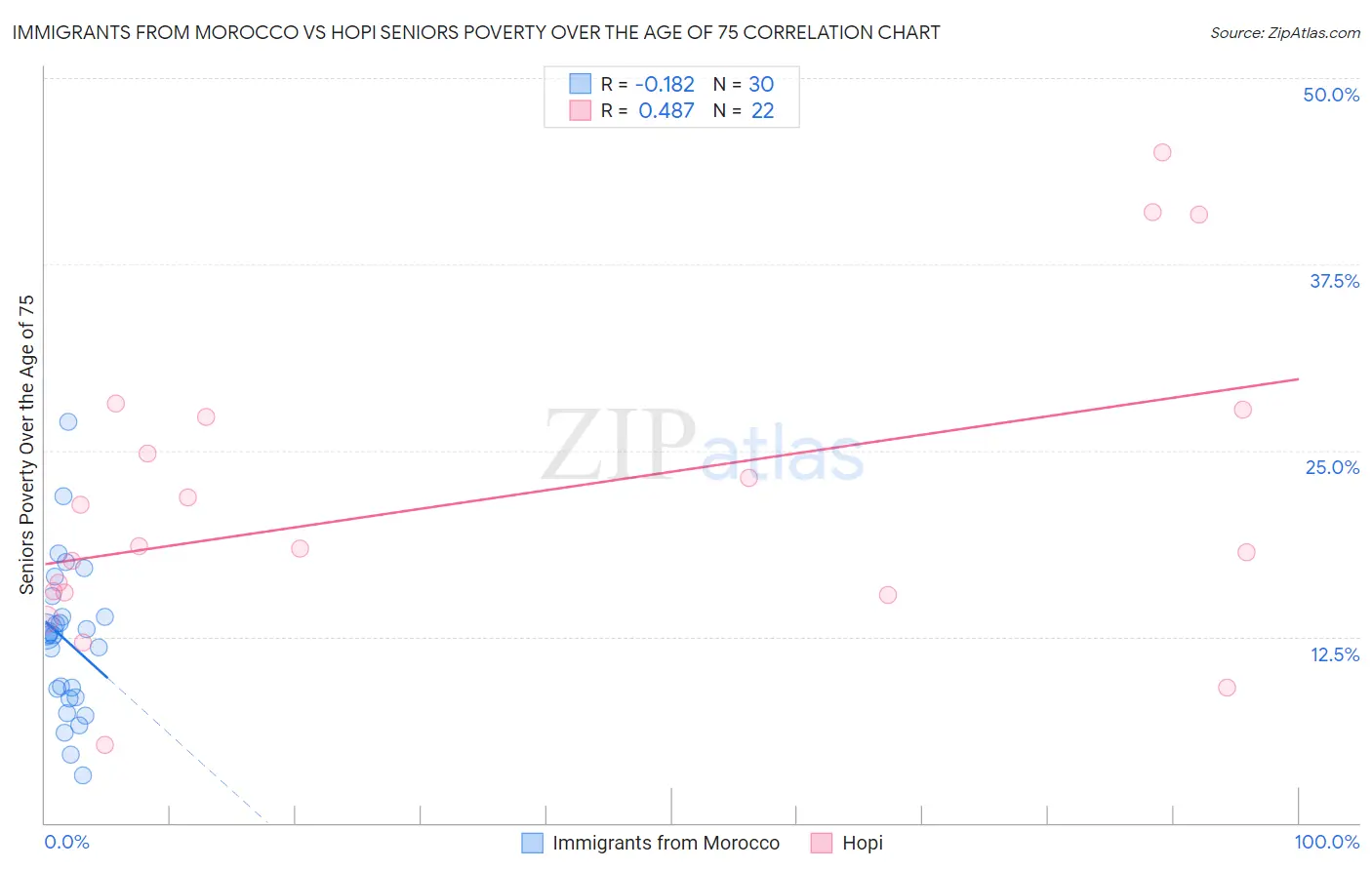 Immigrants from Morocco vs Hopi Seniors Poverty Over the Age of 75