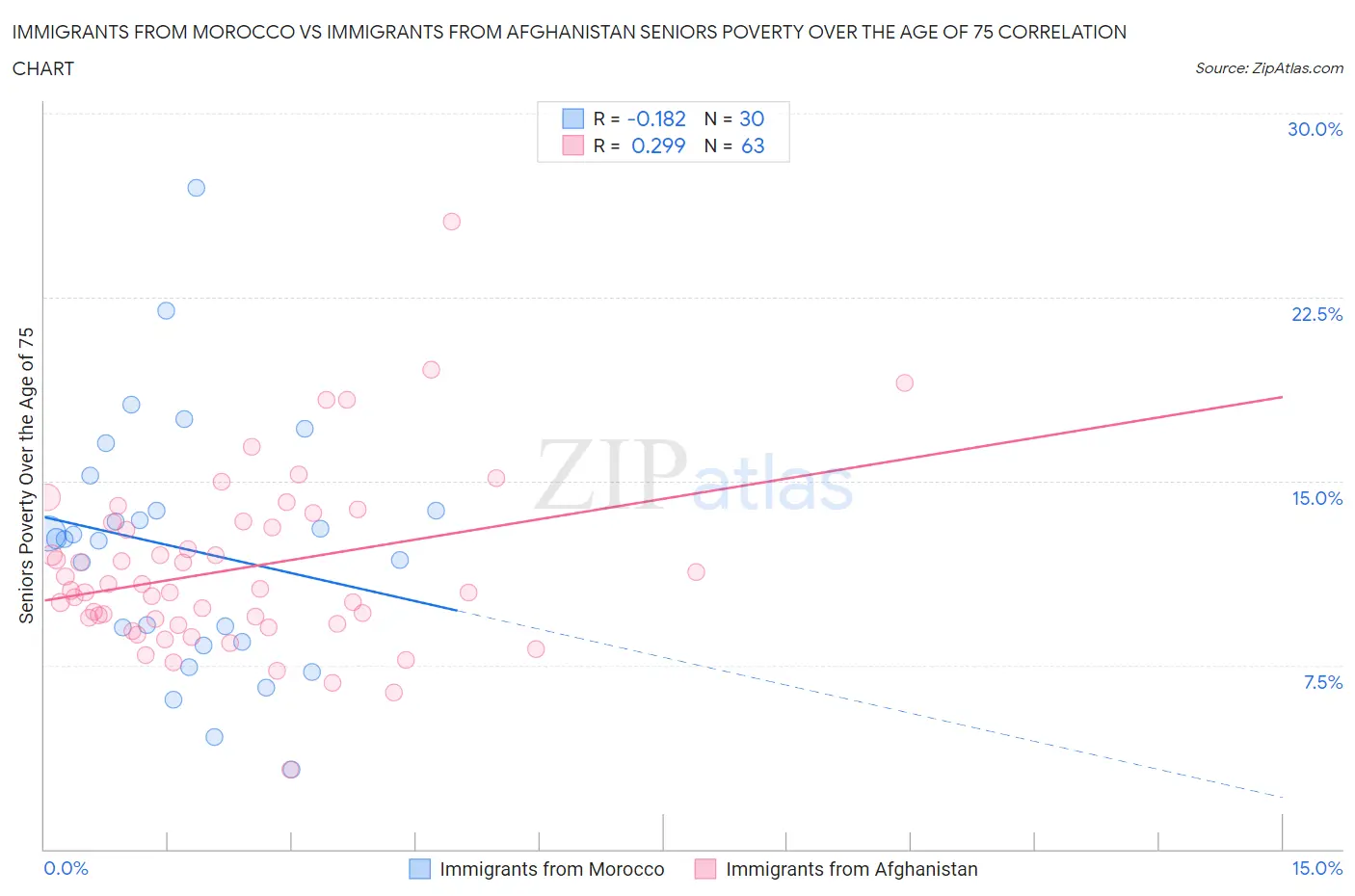 Immigrants from Morocco vs Immigrants from Afghanistan Seniors Poverty Over the Age of 75