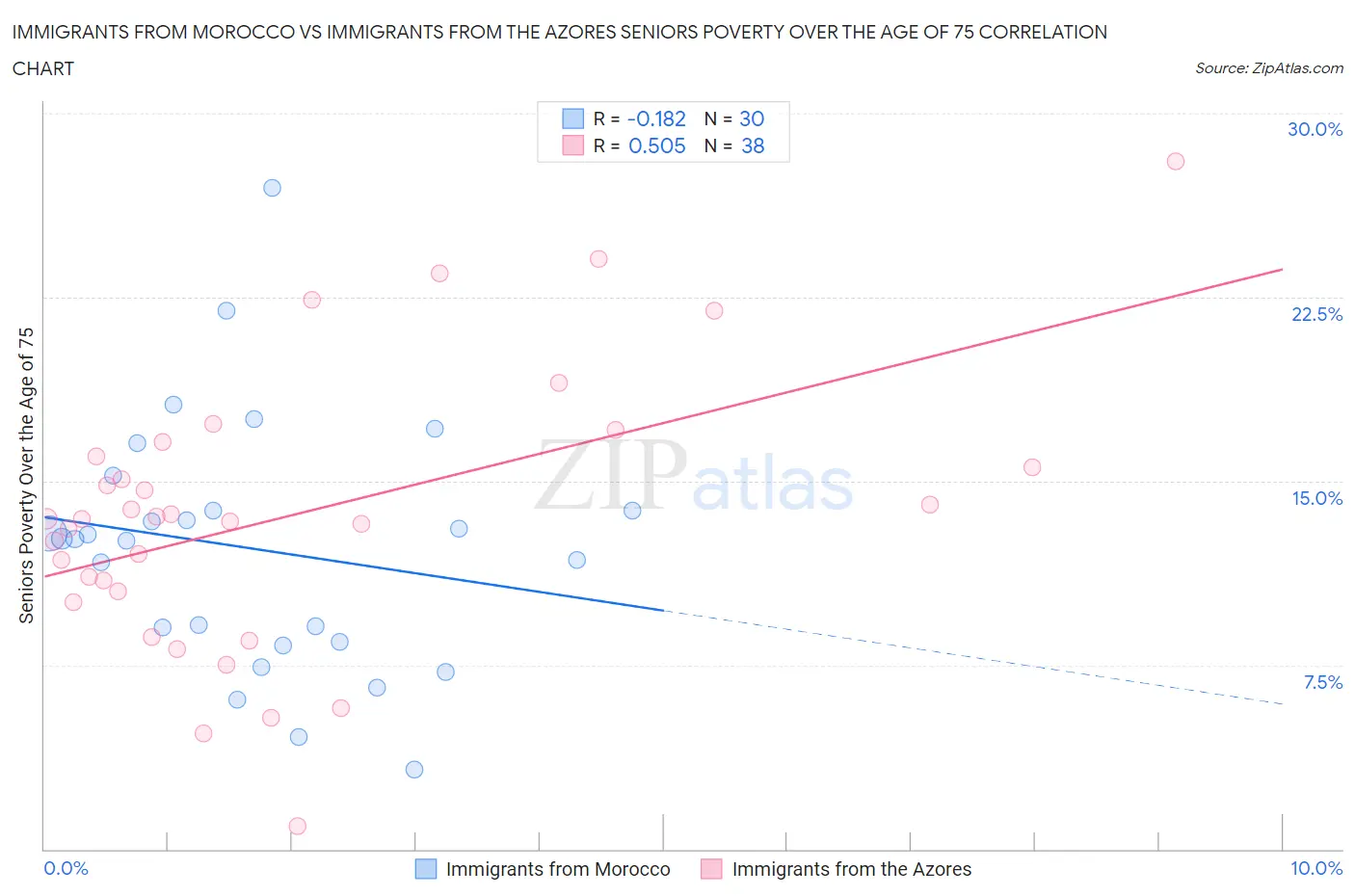 Immigrants from Morocco vs Immigrants from the Azores Seniors Poverty Over the Age of 75