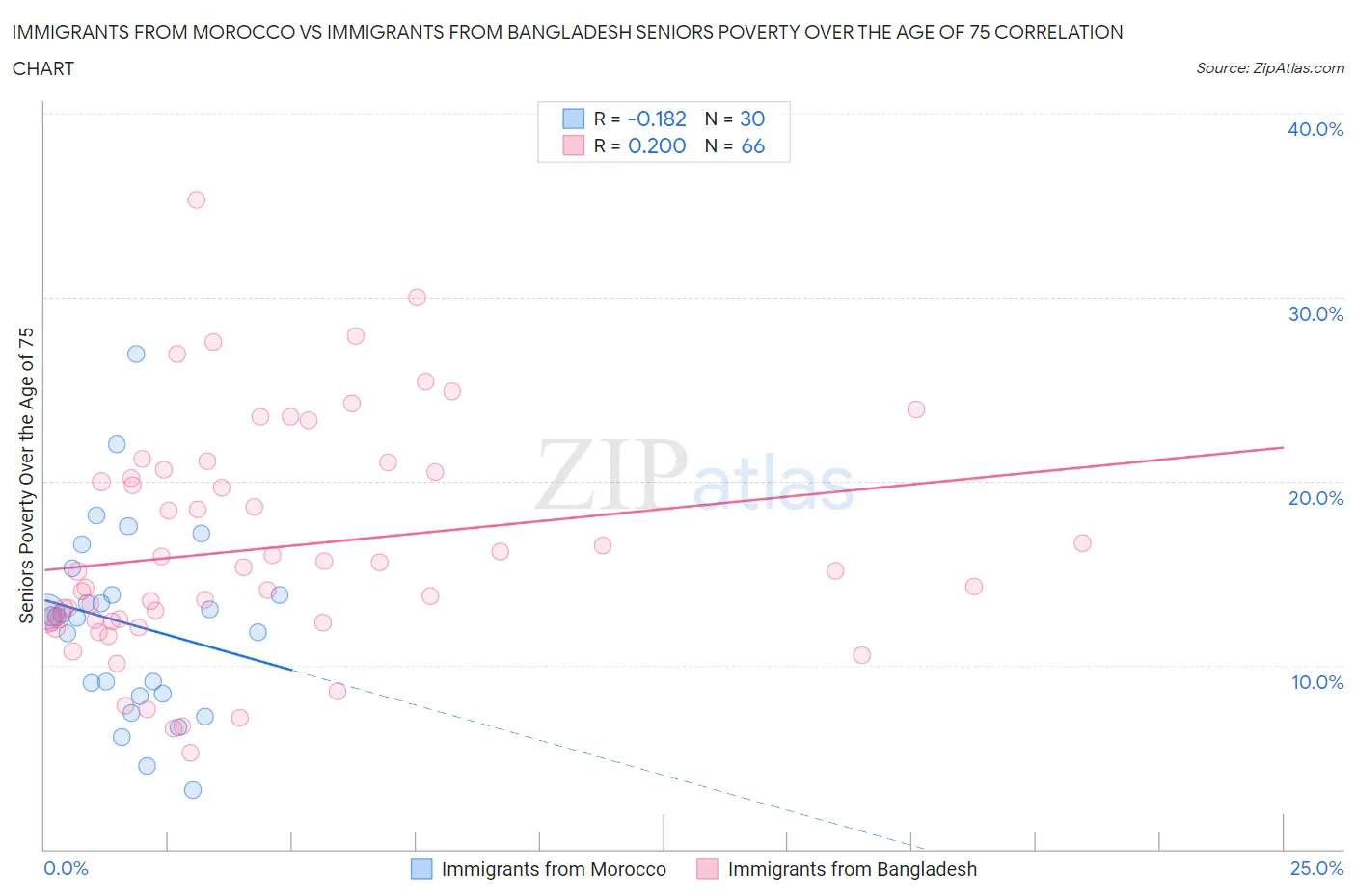 Immigrants from Morocco vs Immigrants from Bangladesh Seniors Poverty Over the Age of 75