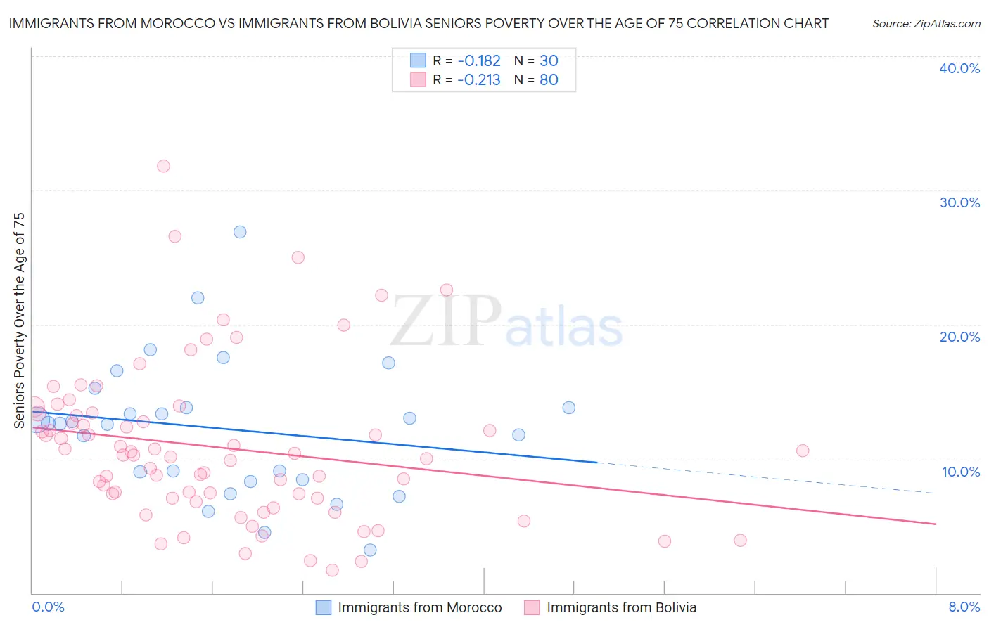 Immigrants from Morocco vs Immigrants from Bolivia Seniors Poverty Over the Age of 75