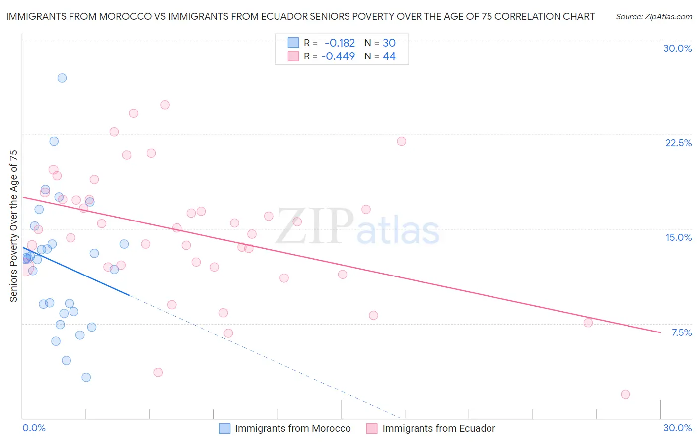 Immigrants from Morocco vs Immigrants from Ecuador Seniors Poverty Over the Age of 75